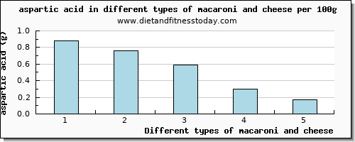 macaroni and cheese aspartic acid per 100g